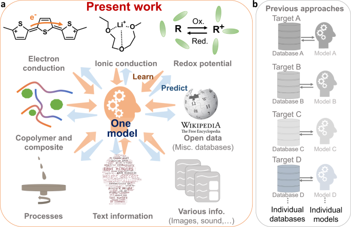 Integrating Multiple Materials Science Projects In A Single Neural Network Communications Materials Integrating Multiple Materials Science Projects In A Single Neural Network Communications Materials