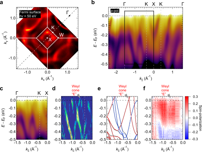 Spin Polarized Weyl Cones And Giant Anomalous Nernst Effect In Ferromagnetic Heusler Films Communications Materials