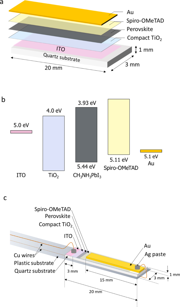 Deterioration Mechanism Of Perovskite Solar Cells By Operando Observation Of Spin States Communications Materials