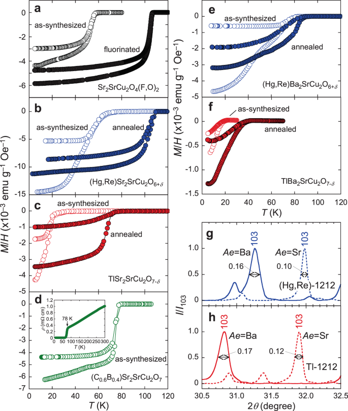 Calcium Free Double Layered Cuprate Superconductors With Critical Temperature Above 100 K Communications Materials