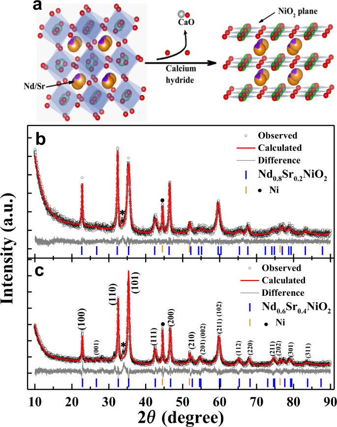 Absence Of Superconductivity In Bulk Nd 1 X Sr X Nio 2 Communications Materials