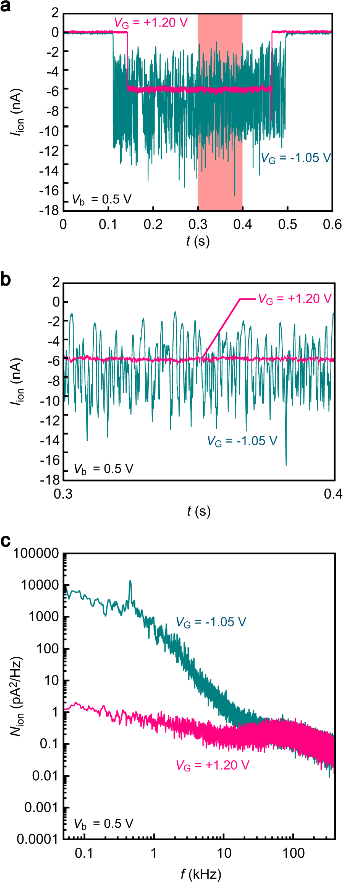 Field Effect Control Of Translocation Dynamics In Surround Gate Nanopores Communications Materials