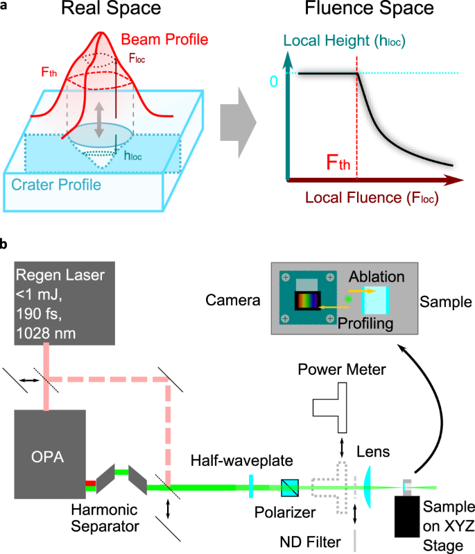 Direct of local to single-pulse ultrashort laser ablated morphology | Communications