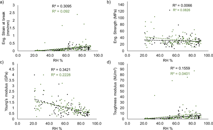 Fig. 4: Fiber mechanical properties at different relative humidity (RH).