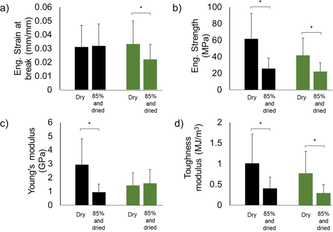 Fig. 5: Mechanical properties of dry and supercontracted fibers.