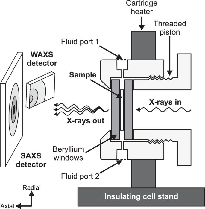 Fig. 1: Unscaled schematic drawing of the experimental in-situ cell in its mounted position in the synchrotron hutch.