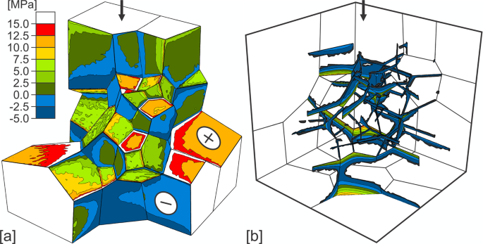 Fig. 3: Results of 3D numerical models for the grain-scale stress state induced by elastic pre-stress.
