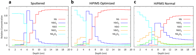 Fig. 3: Depth profiles of the different oxidation states of Nb.
