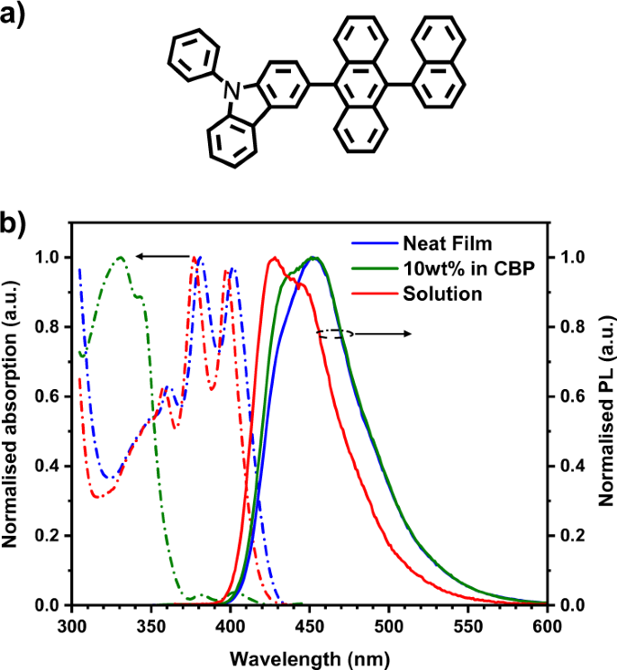 Fig. 1: Chemical structure, absorption and PL spectra of PCAN.