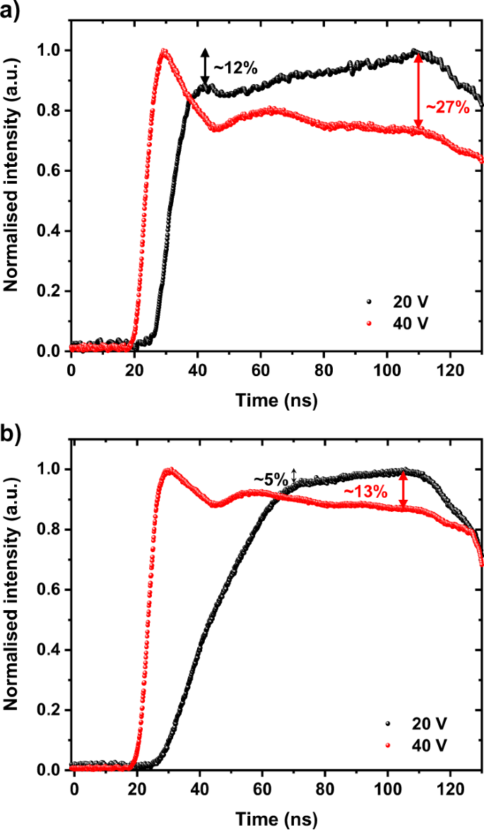 Fig. 4: Time-resolved EL response of doped and non-doped OLEDs.