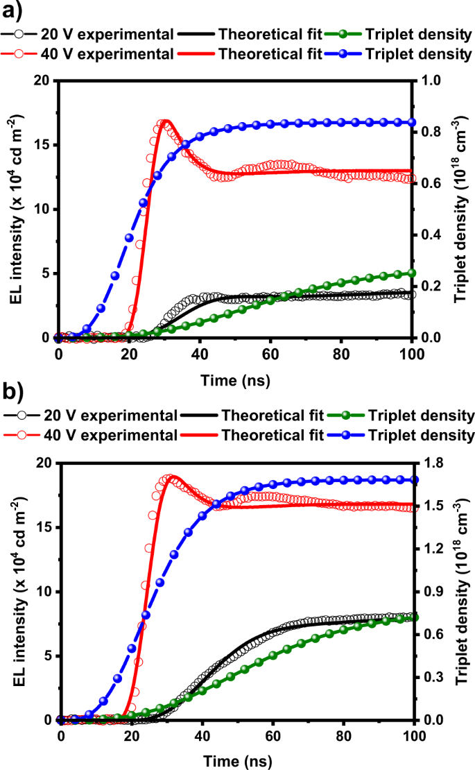 Fig. 5: Simulation of EL response under pulsed electrical excitation.