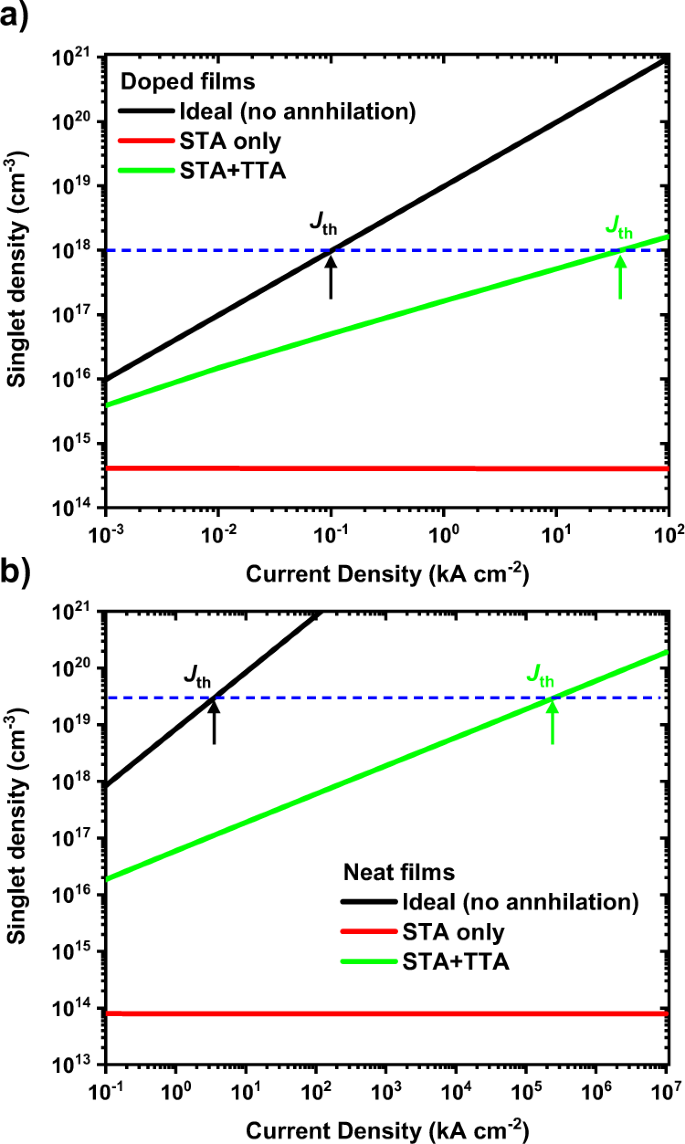 Fig. 6: Theoretical simulation of threshold current density required to reach lasing.