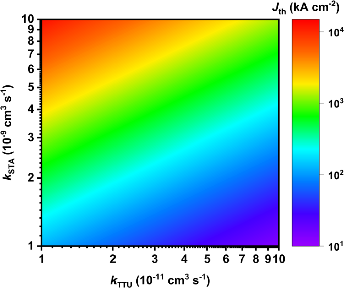 Fig. 7: Correlation between STA, TTU, and threshold current density.