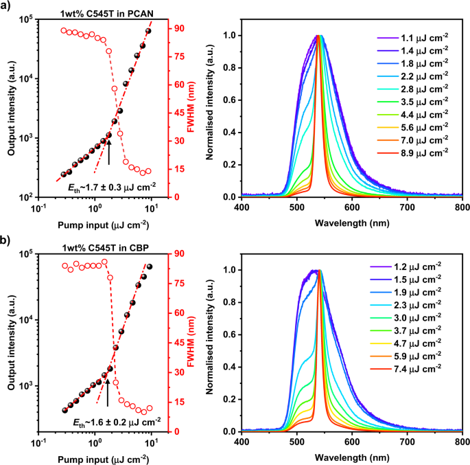 Fig. 8: Light amplification characteristics of 1 wt% C545T doped in PCAN and CBP hosts.
