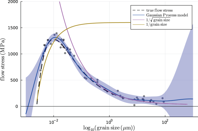 Fig. 2: Comparison of theoretical and ML Models of the Hall-Petch effect.