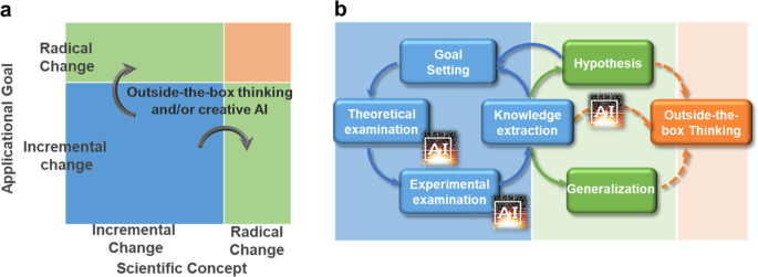 Fig. 3: Use of outside-the-box thinking in advancing scientific research with ML.