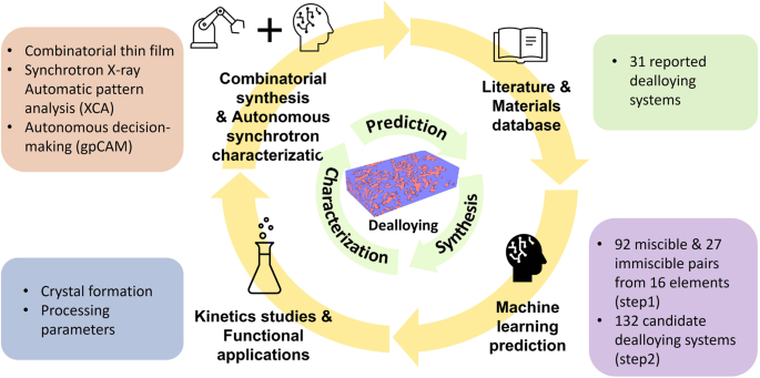 Fig. 1: Workflow of an ML-augmented framework to design SSID.
