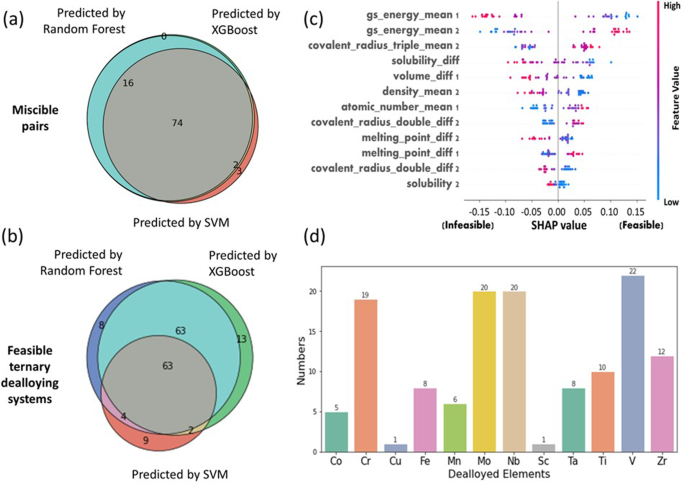 Fig. 3: The ML prediction result and corresponding SHAP value analysis.