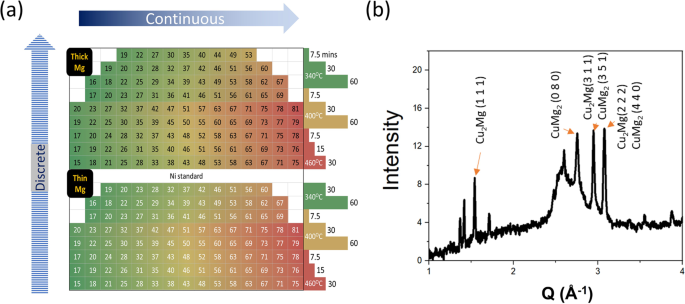 Fig. 4: Sample layout for XRD measurement and XRD result.