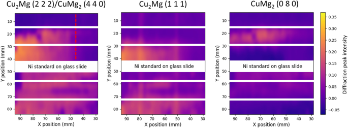 Fig. 5: Selected diffraction peaks and interpolated diffraction peak intensities from Cu2Mg (1 1 1), CuMg2 (0 8 0), and Cu2Mg (2 2 2) overlapped with CuMg2 (4 4 0).