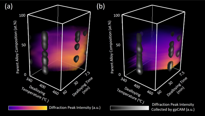 Fig. 7: The data-collection distribution of the autonomous experiment driven by the gpCAM algorithm overlayed on the interpolation of the diffraction peak intensities from Cu2Mg (3 1 1) and CuMg2 (3 5 1).