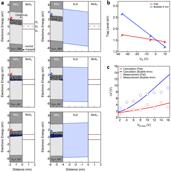 Fig. 2: Energy band diagrams, energy-level shifts, and ΔV variations for a flat and a nanobubble region under various VG conditions.