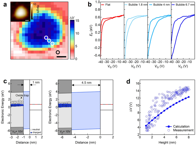 Fig. 3: Height dependence of EF-hysteresis in a nanobubble.