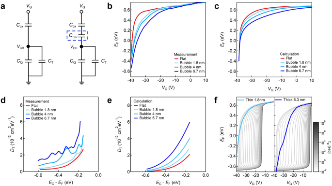 Fig. 4: Comparison of experimentally extracted and calculated DT in a nanobubble region.