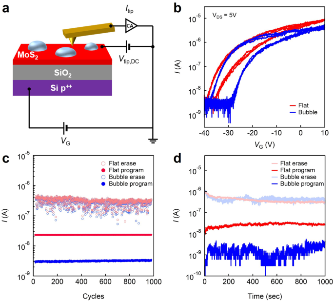 Fig. 5: C-AFM measurements for the IDS-hysteresis and the endurance/retention characteristics of a nanobubble structure.