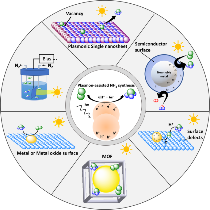 Plasmonic chemistry for sustainable ammonia production 