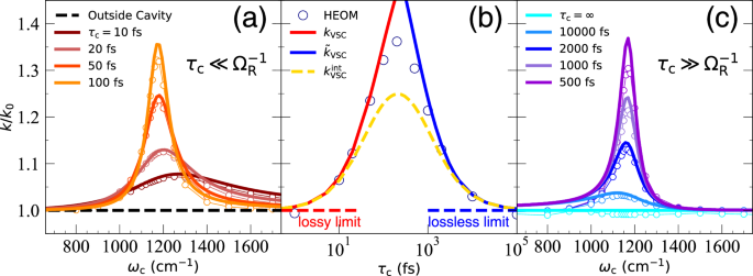 Resonance theory of vibrational strong coupling enhanced polariton  chemistry and the role of photonic mode lifetime