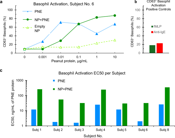 Fig. 2: The activation of basophils from peanut allergic individuals.