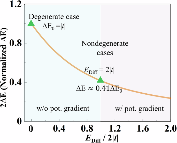 Fig. 2: The VB@Γ up-shift in energy (ΔE) from monolayer to bilayer decreases monotonously with the increase of EDiff relative to |t|.