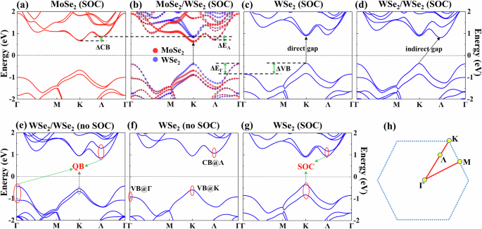 Fig. 3: Band edge changes in types (i) and (ii) bilayers, and intra- and interlayer factors that affect the band edges.