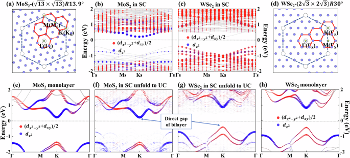 Fig. 4: Direct band gaps in type-(iii) bilayers and band structure unfolding using the MoS2-
                        
                          
                        
                        $$\left(\sqrt{13}\times \sqrt{13}\right)R13.9^{\circ}$$
                        
                          
                            
                              
                                
                                  13
                                
                              
                              ×
                              
                                
                                  13
                                
                              
                            
                          
                          R
                          13
                          .
                          
                            
                              9
                            
                            
                              ∘
                            
                          
                        
                      /WSe2-
                        
                          
                        
                        $$(2\sqrt{3}\times 2\sqrt{3})R30^{\circ}$$
                        
                          
                            (
                            
                              2
                              
                                
                                  3
                                
                              
                              ×
                              2
                              
                                
                                  3
                                
                              
                            
                            )
                          
                          R
                          3
                          
                            
                              0
                            
                            
                              ∘
                            
                          
                        
                       supercell (in short, the MoS2/WSe2 SC) as the example.