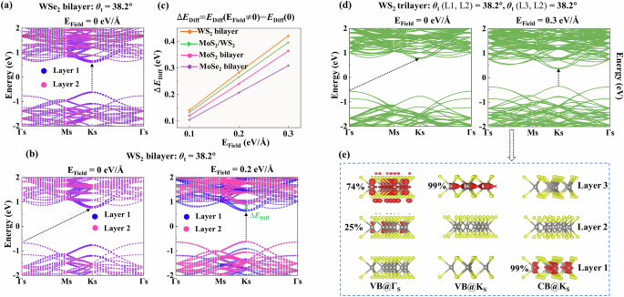 Fig. 5: The derived type-(iv) bilayers and trilayers with real and energy spaces tuning: direct gaps with small external electric field (EField).