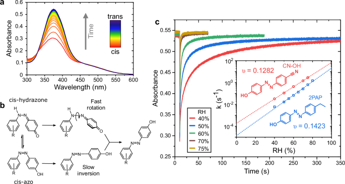Fig. 1: Humidity dependence of hydroxyazobenzene isomerisation kinetics.