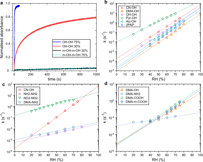 Fig. 4: Humidity dependency of thermal isomerisation rate.