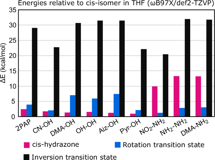 Fig. 5: Calculated energies for different isomerisation pathways.