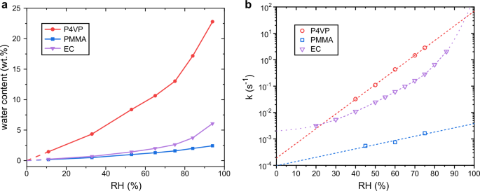 Fig. 6: Water absorption isotherms for pure polymer films and humidity dependency of isomerisation rate in different polymers.