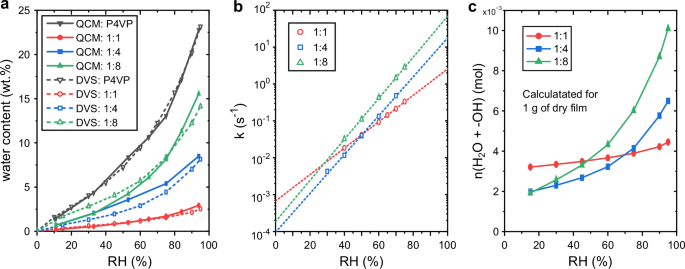 Fig. 7: Effect of azobenzene content on water absorption and humidity sensitivity of thermal isomerisation rate.
