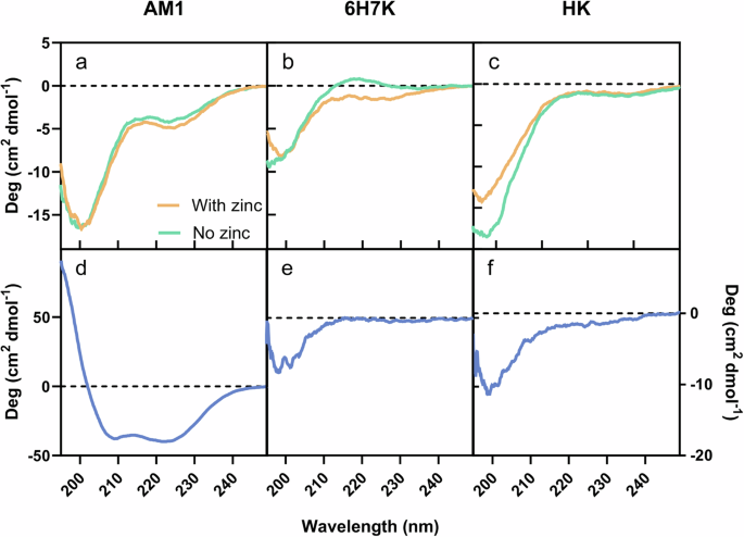 Fig. 3: Circular dichroism results of peptides AM1, 6H7K, and HK.