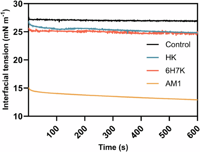 Fig. 5: Comparison of dynamic interfacial tension of peptides.