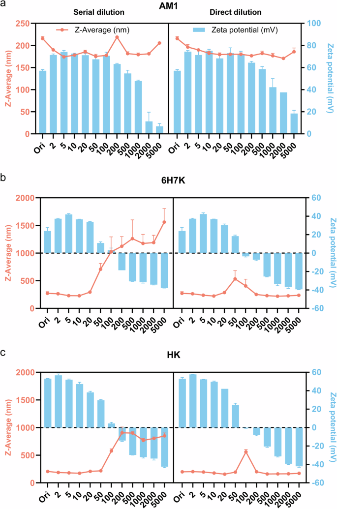 Fig. 7: Optimization of the number of dilutions for peptide emulsions.