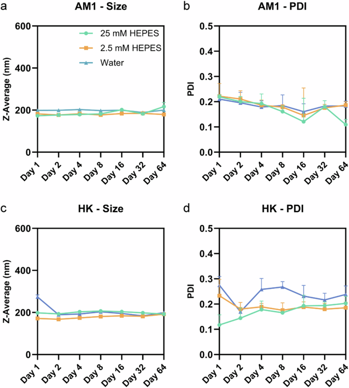 Fig. 9: Size and size distribution of AM1 and HK emulsions over 64 days.