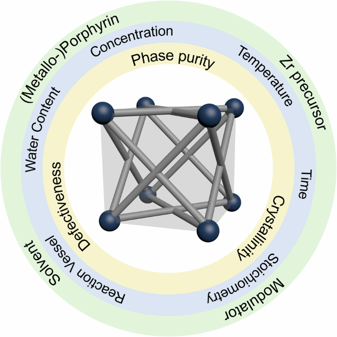 Strategies to achieve reproducible synthesis of phase-pure Zr 