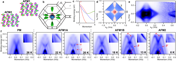 Fig. 1: Structure, Fermi surface and temperature dependence of band structure.
