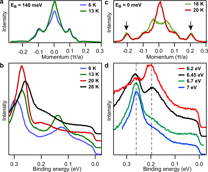 Fig. 2: Temperature dependence of band structure (key MDCs and EDCs).