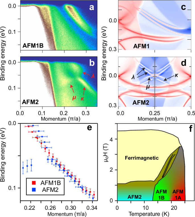 Fig. 4: Reconstruction of the unconventional surface state pare in the AFM2 phase.