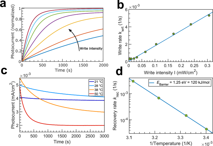 Fig. 3: Intensity and temperature dependence of dynamics of DASA on a NW chip.